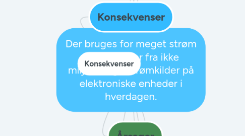 Mind Map: Der bruges for meget strøm der stammer fra ikke miljøvenlige strømkilder på elektroniske enheder i hverdagen.