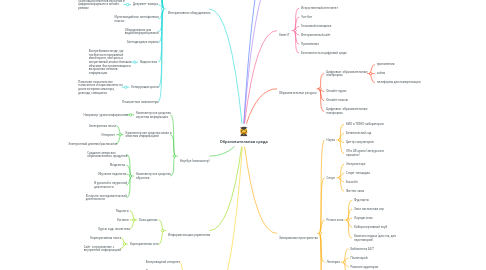Mind Map: Образовательная среда