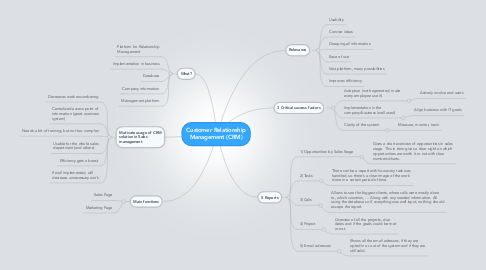 Mind Map: Customer Relationship Management (CRM)