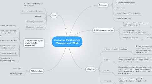 Mind Map: Customer Relationship Management (CRM)