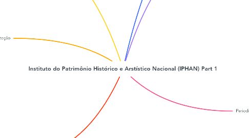 Mind Map: Instituto do Patrimônio Histórico e Arstístico Nacional (IPHAN) Part 1