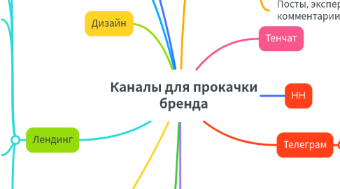 Mind Map: Каналы для прокачки бренда