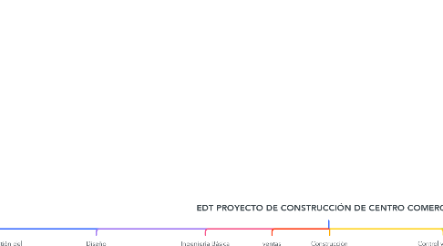 Mind Map: EDT PROYECTO DE CONSTRUCCIÓN DE CENTRO COMERCIAL