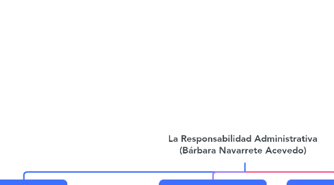 Mind Map: La Responsabilidad Administrativa (Bárbara Navarrete Acevedo)