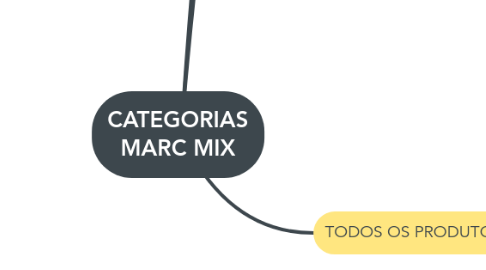 Mind Map: CATEGORIAS MARC MIX