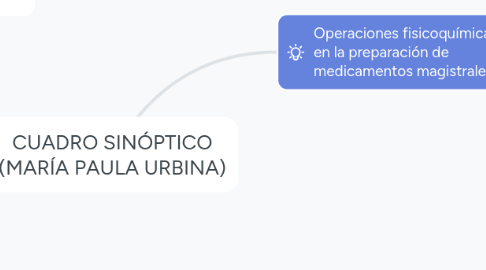 Mind Map: CUADRO SINÓPTICO (MARÍA PAULA URBINA)