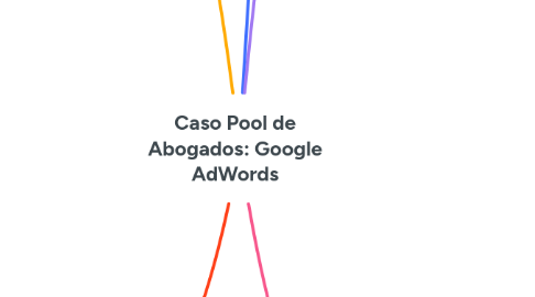 Mind Map: Caso Pool de Abogados: Google AdWords