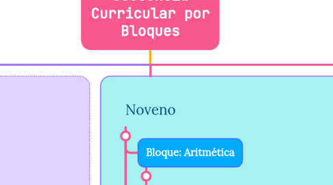 Mind Map: Secuencia Curricular por Bloques