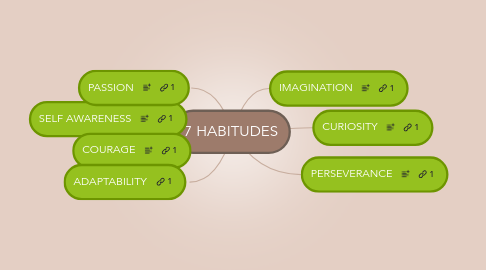 Mind Map: 7 HABITUDES