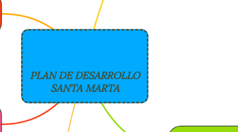 Mind Map: PLAN DE DESARROLLO SANTA MARTA