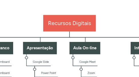 Mind Map: Recursos Digitais