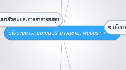 Mind Map: นโยบายนายกเทศมนตรี นางสุชาดา พันธ์นรา
