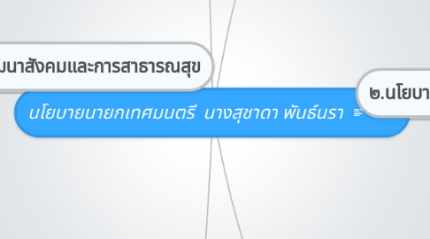 Mind Map: นโยบายนายกเทศมนตรี  นางสุชาดา พันธ์นรา