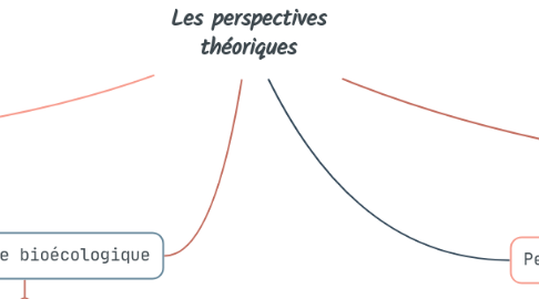 Mind Map: Les perspectives théoriques