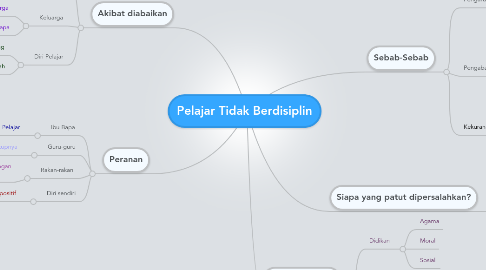 Mind Map: Pelajar Tidak Berdisiplin