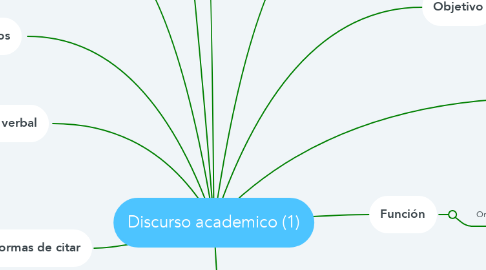 Mind Map: Discurso academico (1)