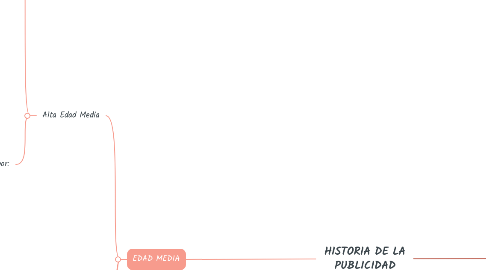 Mind Map: HISTORIA DE LA PUBLICIDAD