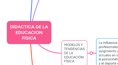 Mind Map: DIDACTICA DE LA EDUCACION FISICA