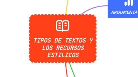 Mind Map: TIPOS DE TEXTOS Y LOS RECURSOS ESTILICOS