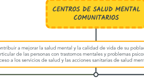 Mind Map: CENTROS DE SALUD MENTAL COMUNITARIOS