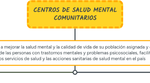 Mind Map: CENTROS DE SALUD MENTAL COMUNITARIOS