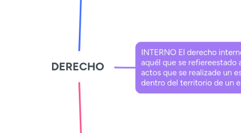 Mind Map: DERECHO