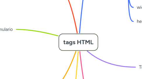 Mind Map: tags HTML