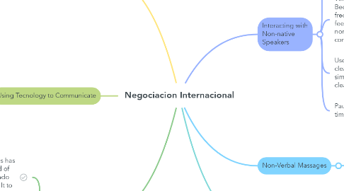 Mind Map: Negociacion Internacional