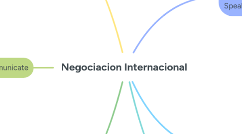 Mind Map: Negociacion Internacional