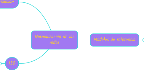 Mind Map: Normalización de las redes