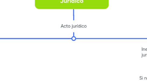 Mind Map: Teoría de las Nulidades y la del Negocio Jurídico