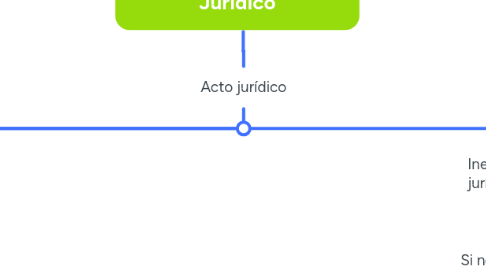 Mind Map: Teoría de las Nulidades y  la del Negocio Jurídico