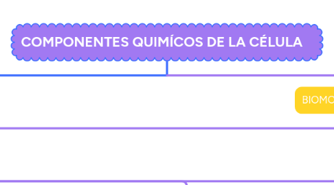Mind Map: COMPONENTES QUIMÍCOS DE LA CÉLULA