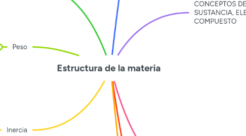 Mind Map: Estructura de la materia
