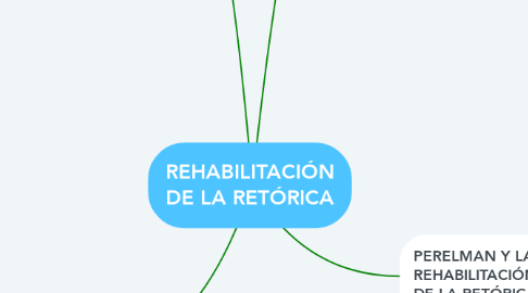 Mind Map: REHABILITACIÓN DE LA RETÓRICA