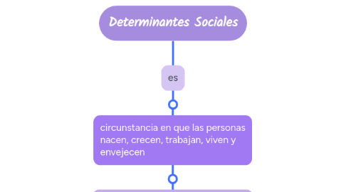 Mind Map: Determinantes Sociales