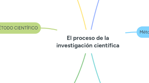 Mind Map: El proceso de la investigación científica