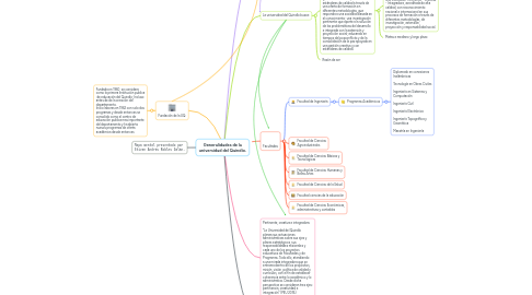 Mind Map: Generalidades de la universidad del Quindío.