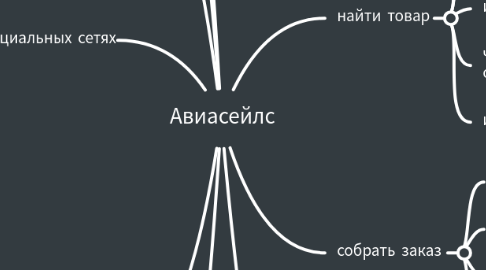 Mind Map: Авиасейлс