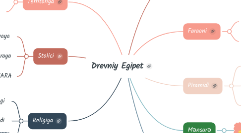 Mind Map: Drevniy Egipet