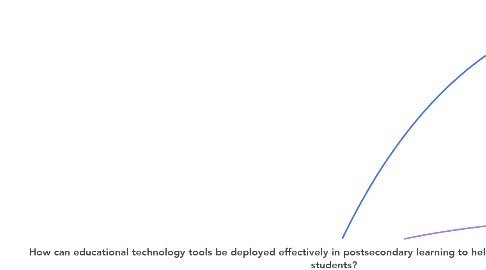 Mind Map: How can educational technology tools be deployed effectively in postsecondary learning to help identify and remediate at-risk  students?