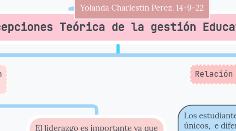 Mind Map: Concepciones Teórica de la gestión Educativa