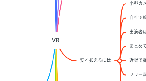 Mind Map: VR