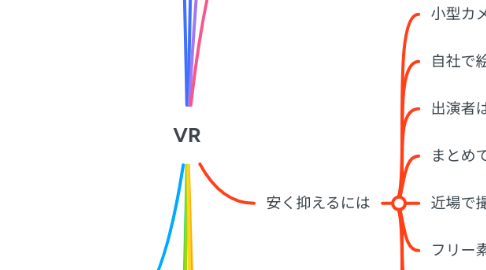 Mind Map: VR