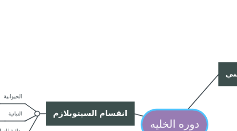 Mind Map: دوره الخليه