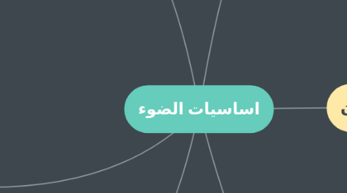 Mind Map: اساسيات الضوء