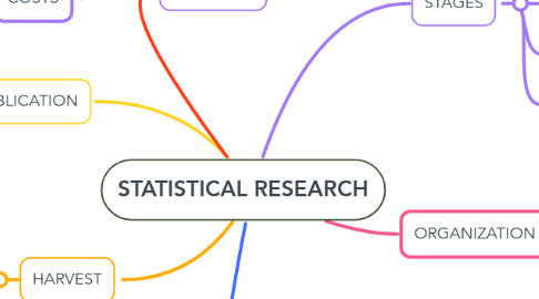 Mind Map: STATISTICAL RESEARCH