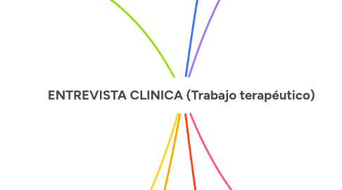 Mind Map: ENTREVISTA CLINICA (Trabajo terapéutico)