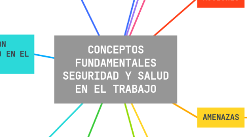 Mind Map: CONCEPTOS FUNDAMENTALES SEGURIDAD Y SALUD EN EL TRABAJO