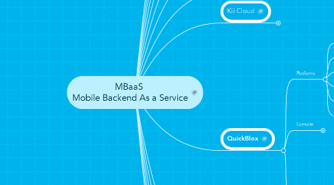 Mind Map: MBaaS  Mobile Backend As a Service